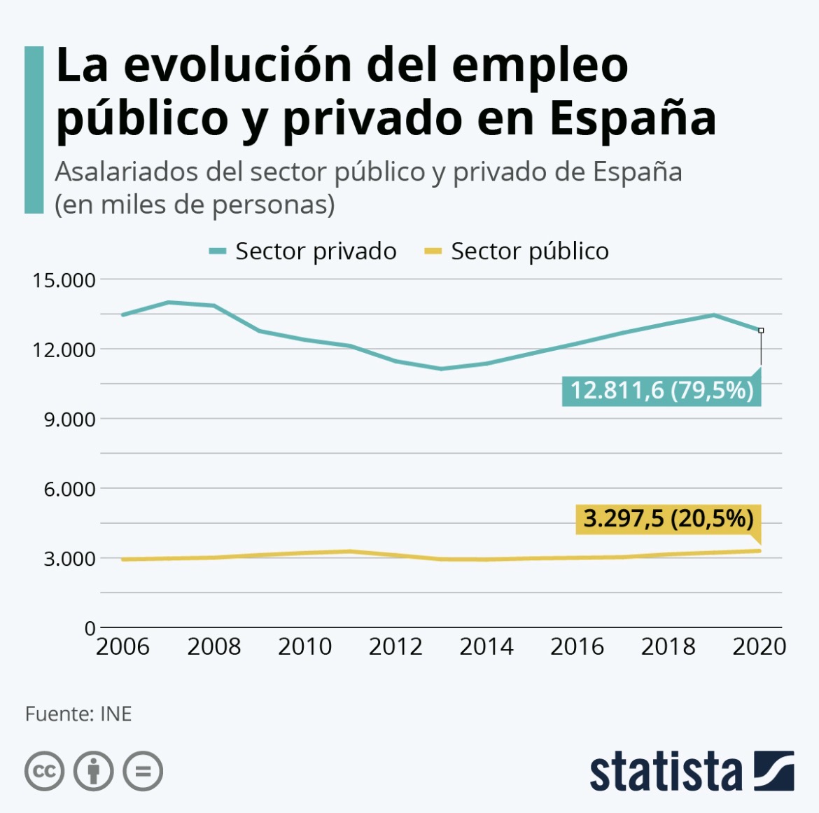 El sector público ha creado 142 empleos diarios durante siete años